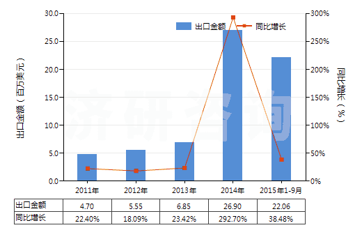 2011-2015年9月中國(guó)其他碑用或建筑用石(HS25169000)出口總額及增速統(tǒng)計(jì)